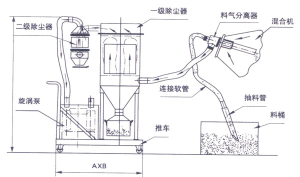 真空上料機的結構